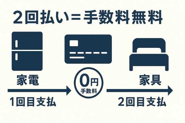 高額家電や家具購入に最適