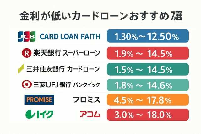 低金利カードローンの金利比較ガイド